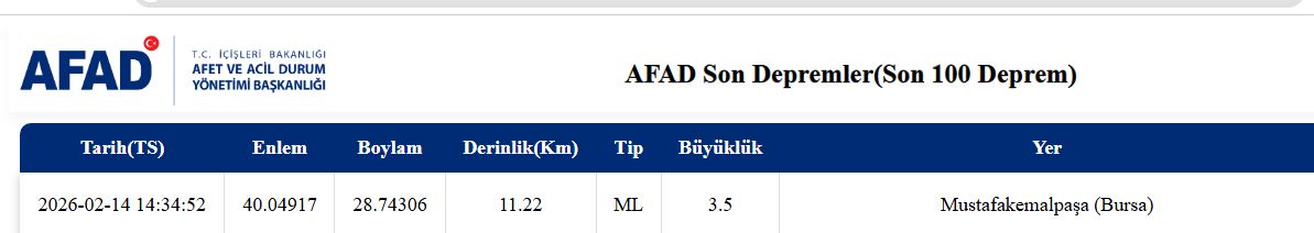 SON DAKİKA: Bursa Mustafakemalpaşa’da 3.5 Büyüklüğünde Deprem!