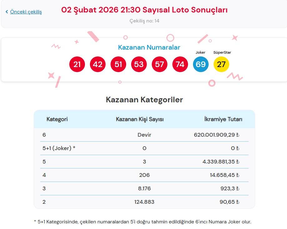 Çılgın Sayısal Loto Sonuçları Açıklandı | 2 Şubat 2026 Çılgın Sayısal Loto Sonuçları!