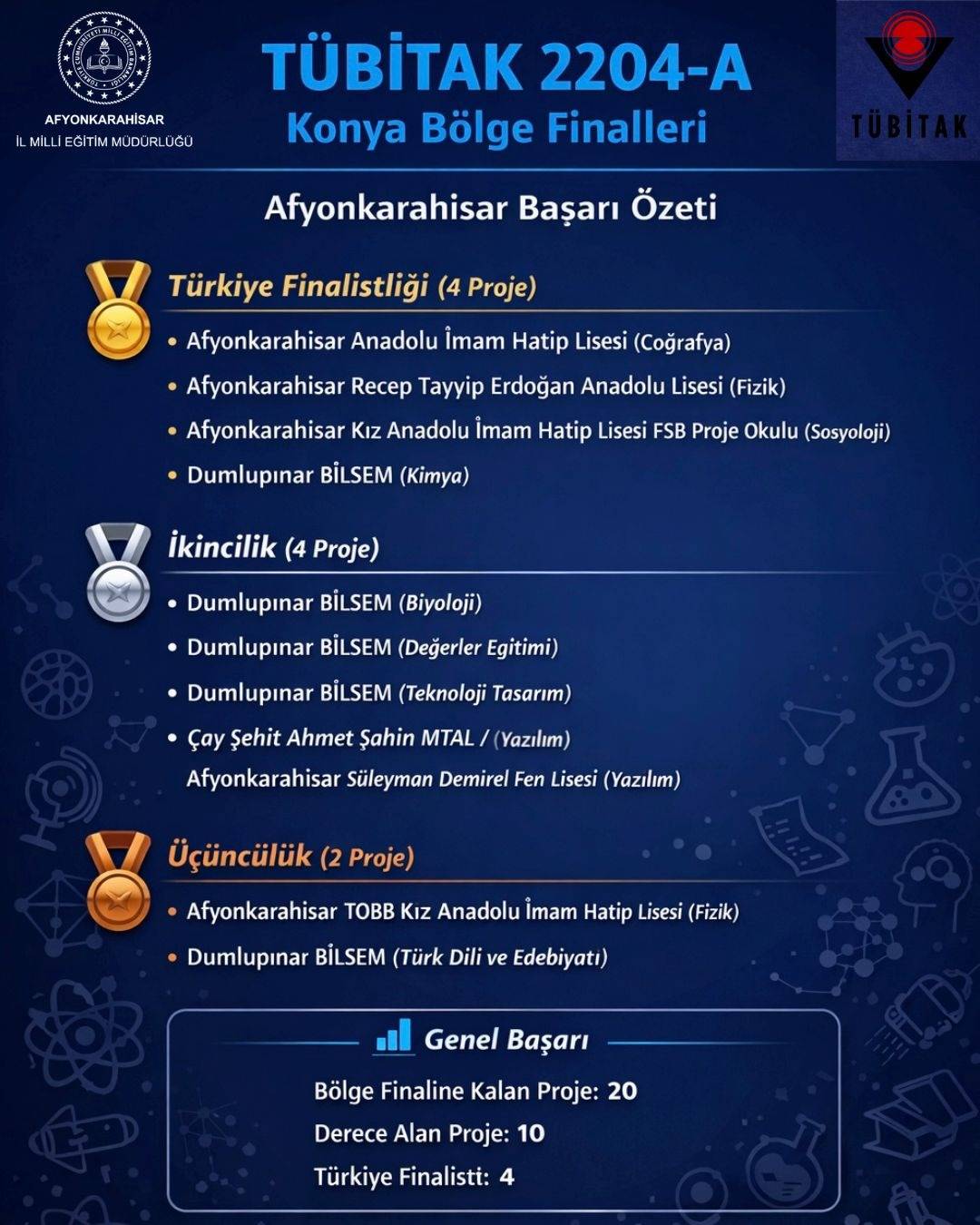 Afyonkarahisar’dan TÜBİTAK 2204-A’da Büyük Başarı: 4 Proje Türkiye Finalinde