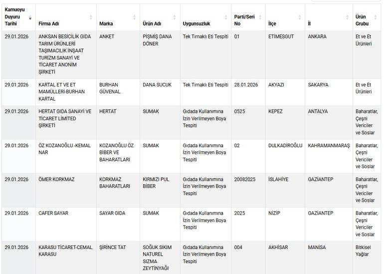 Tarım ve Orman Bakanlığı, Duyurdu: Dana Sucuğunda Tek Tırnaklı Et Tespit Edildi!