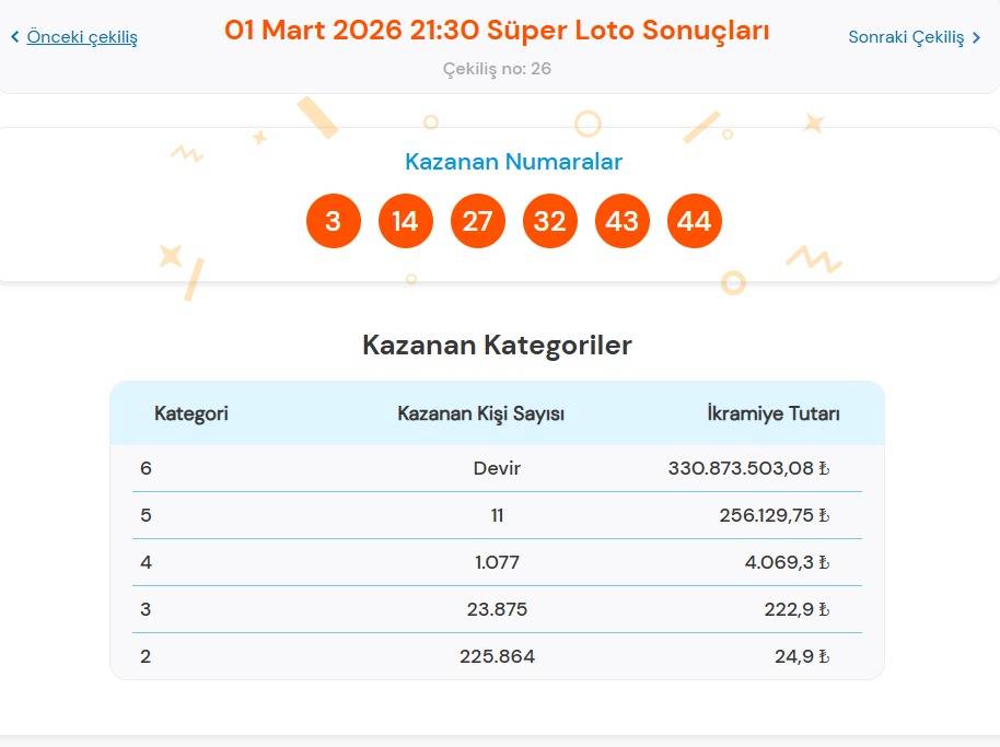 1 Mart 2026 Süper Loto Çekiliş Sonuçları Açıklandı!