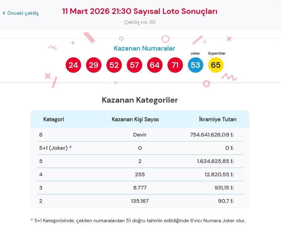 11 Mart 2026 Çılgın Sayısal Loto Sonuçları Açıklandı: Büyük İkramiye 754 Milyon TL’yi Aşarak Devretti!