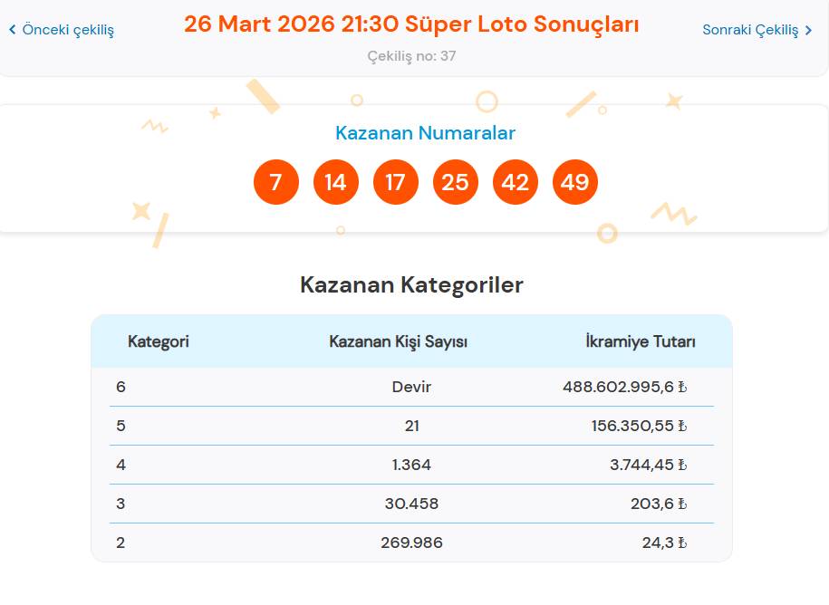 26 Mart 2026 Süper Loto Sonuçları Açıklandı: Büyük İkramiye Devretti!