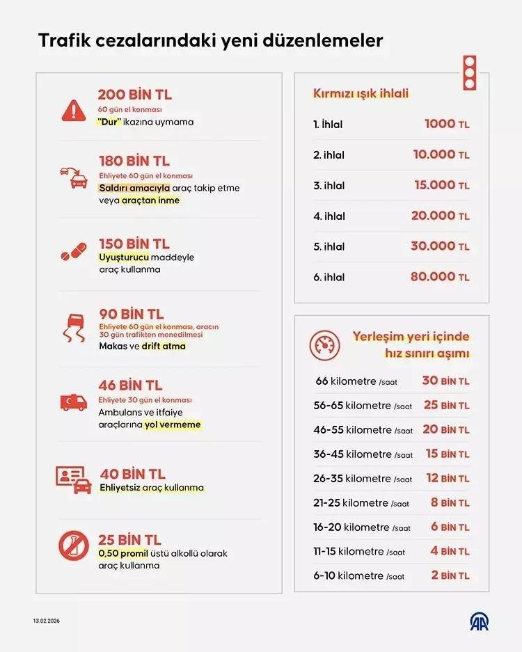 2026 Yeni Trafik Cezaları Belli Oldu: Hız, Alkol, Kırmızı Işık ve Makas Cezası Ne Kadar?