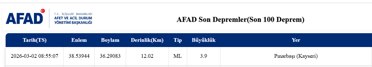 SON DAKİKA- Kayseri Pınarbaşı’nda 3.9 Büyüklüğünde Deprem!