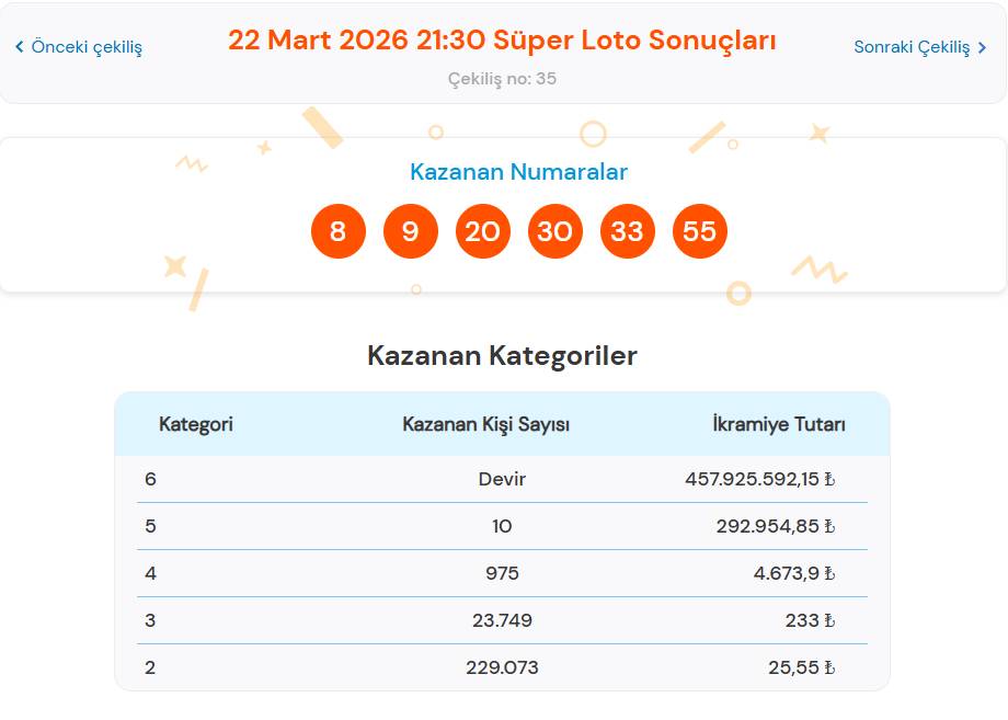 22 Mart 2026 Süper Loto Sonuçları Açıklandı: Kazandıran Numaralar!