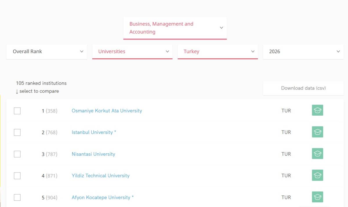 AKÜ, SCImago 2026 sıralamasında Türkiye’de ilk 5’e girdi
