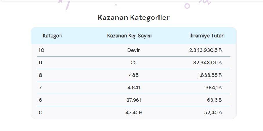27 Mart 2026 On Numara Sonuçları Açıklandı!