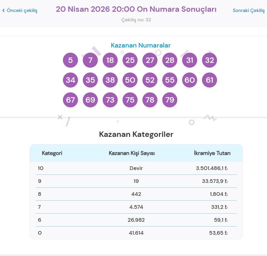 20 Nisan 2026 On Numara Sonuçları Açıklandı: Büyük İkramiye Devretti!