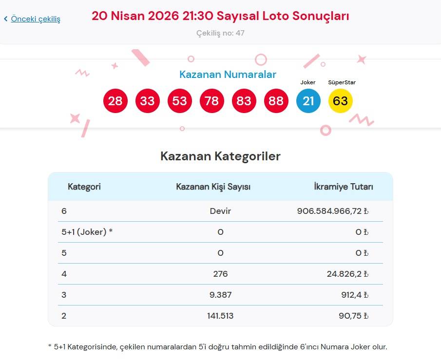 20 Nisan 2026 Çılgın Sayısal Loto Sonuçları Açıklandı: Büyük İkramiye 906 Milyon TL’yi Aştı!