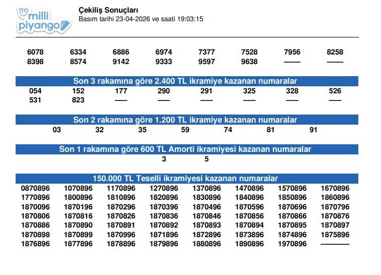 23 Nisan 2026 Milli Piyango Sonuçları Açıklandı: Büyük İkramiye ve Amorti Rakamları!