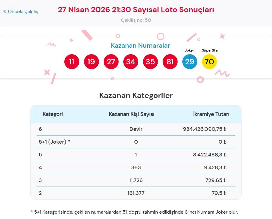 Çılgın Sayısal Loto Sonuçları Açıklandı: 934 Milyon TL’yi Aşan İkramiye Devretti!