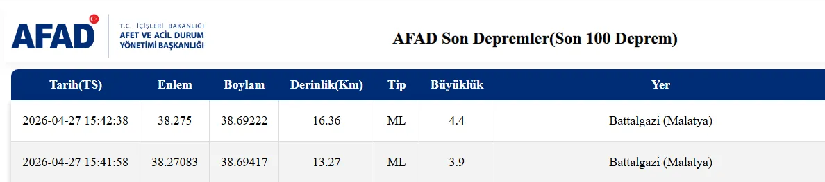Malatya’da Peş Peşe Depremler: Battalgazi’de 3.9 ve 4.4 Büyüklüğünde Sarsıntı!