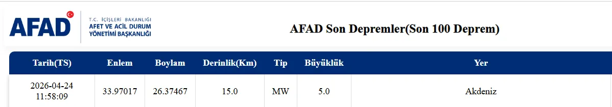 Son Dakika: Akdeniz Açıklarında 5.0 Büyüklüğünde Deprem!