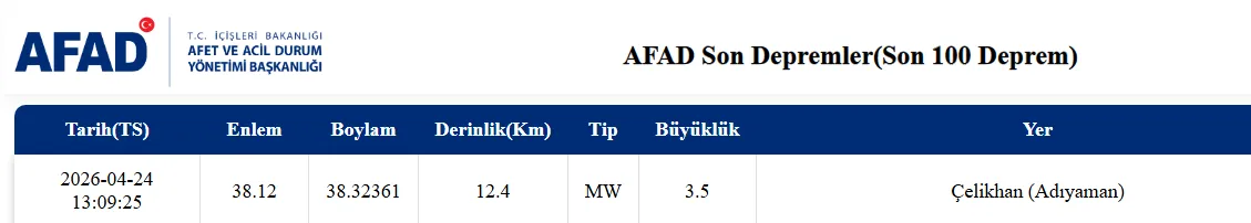 Adıyaman Çelikhan’da 3,5 Büyüklüğünde Deprem!