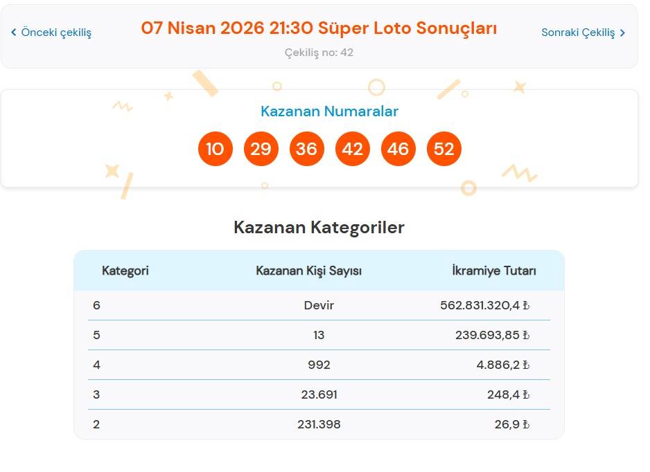 7 Nisan 2026 Süper Loto Sonuçları Açıklandı: Dev İkramiye Devretti!