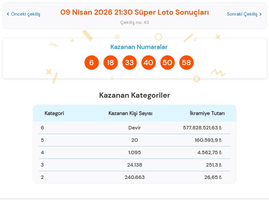9 Nisan 2026 Süper Loto Sonuçları Açıklandı: Büyük İkramiye Devretti!