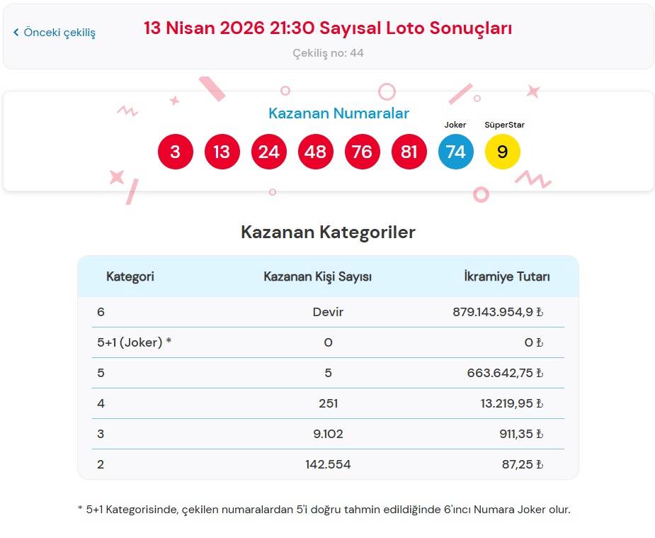 13 Nisan 2026 Çılgın Sayısal Loto Sonuçları Açıklandı: Dev İkramiye 879 Milyon TL’ye Devretti!