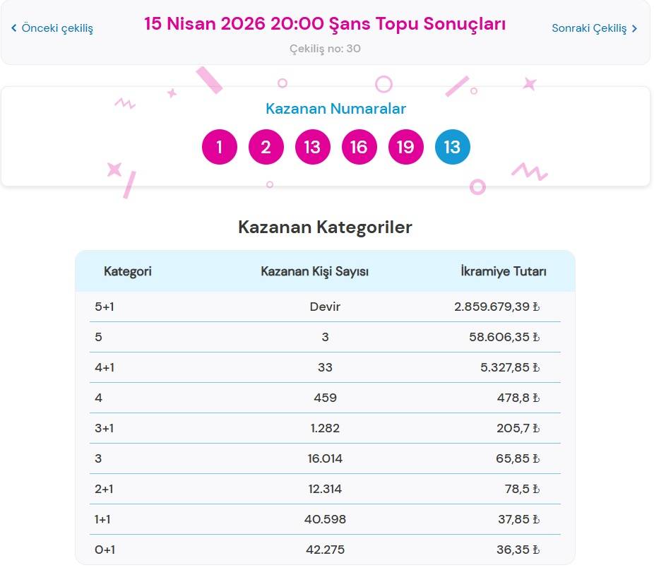 15 Nisan 2026 Şans Topu Sonuçları Açıklandı: Büyük İkramiye Devretti!