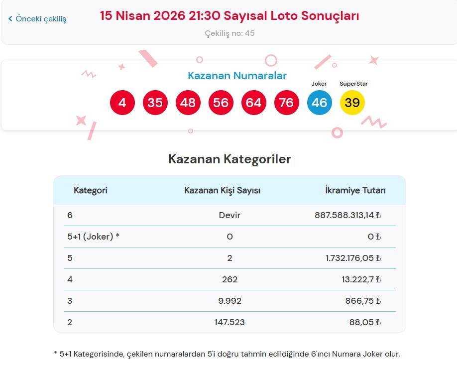 15 Nisan 2026 Çılgın Sayısal Loto Sonuçları: 900 Milyon TL'lik Dev İkramiye Bir Sonraki Çekilişe Devretti!