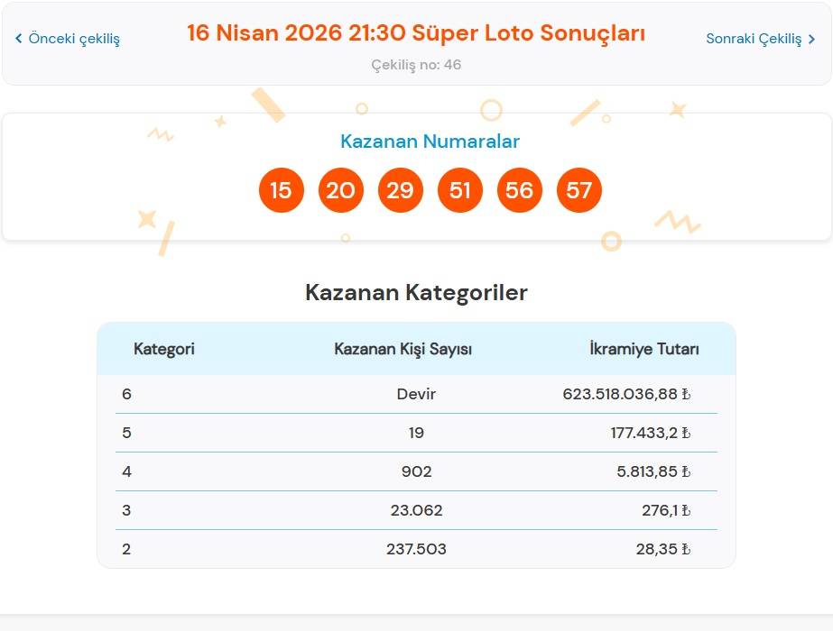 16 Nisan 2026 Süper Loto Sonuçları Açıklandı:623 Milyon TL Bir Sonraki Çekilişe Aktarıldı!