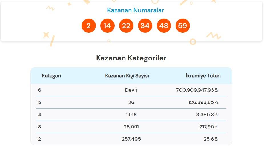 28 Nisan 2026 Süper Loto Sonuçları Açıklandı: Büyük İkramiye Devretti!