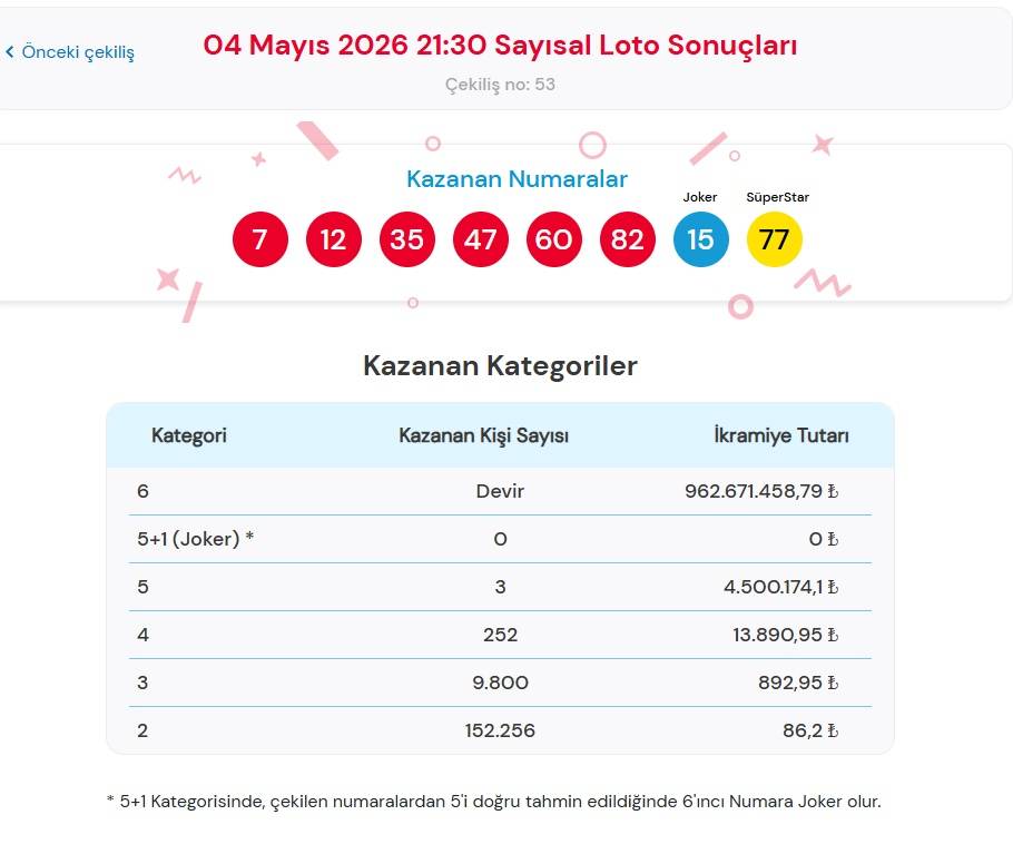 Çılgın Sayısal Loto 4 Mayıs 2026 Sonuçları Açıklandı: Kazandıran Numaralar!