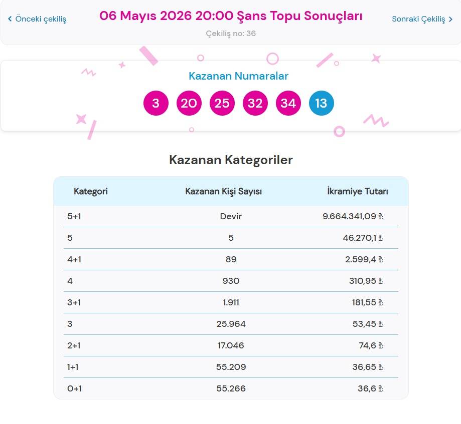 6 Mayıs 2026 Şans Topu Sonuçları Açıklandı: Büyük İkramiye Devretti!