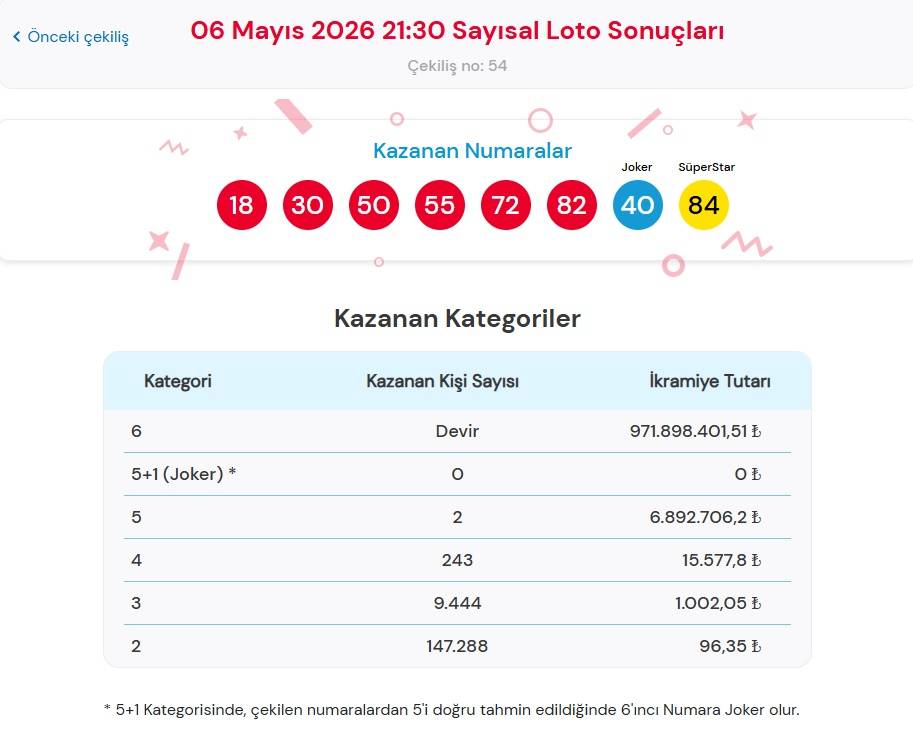 6 Mayıs 2026 Çılgın Sayısal Loto Sonuçları Açıklandı: 971 Milyon TL Devretti!